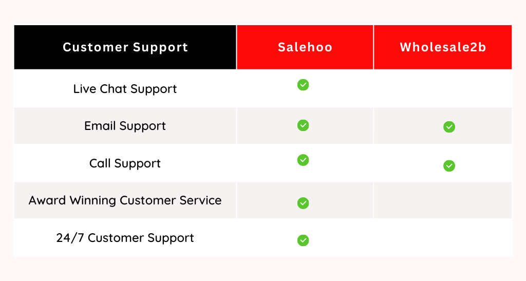 salehoo vs wholesale2b customer support