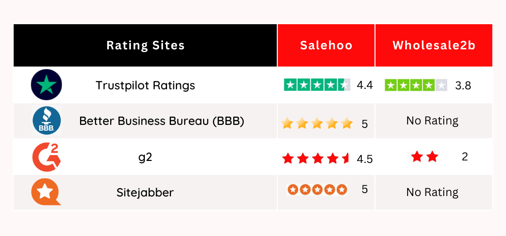 salehoo and wholesale2b ratings